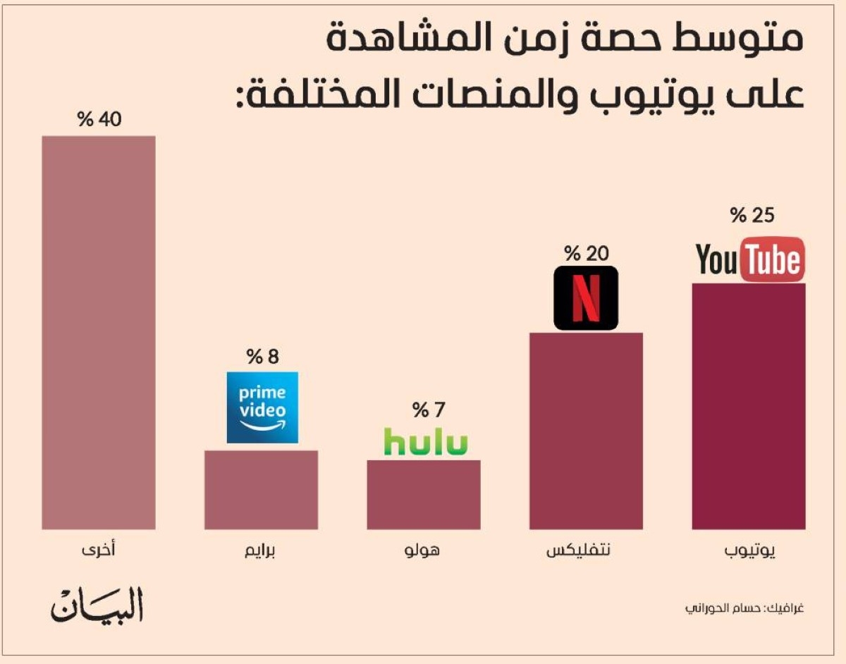 «يوتيوب» تهدد عرش «نتفلكس» و«أمازون برايم»