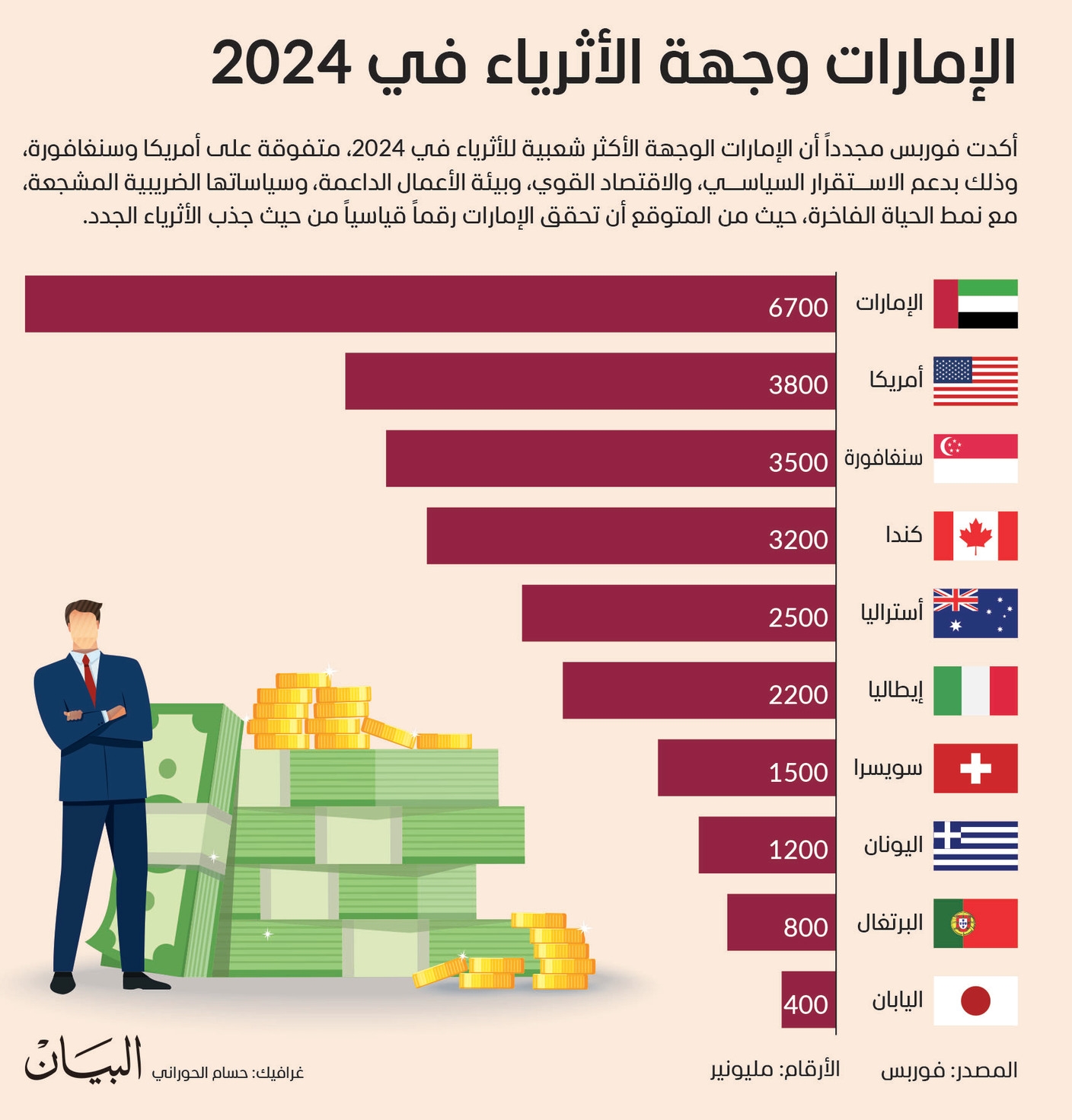 الإمارات وجهة الأثرياء في 2024