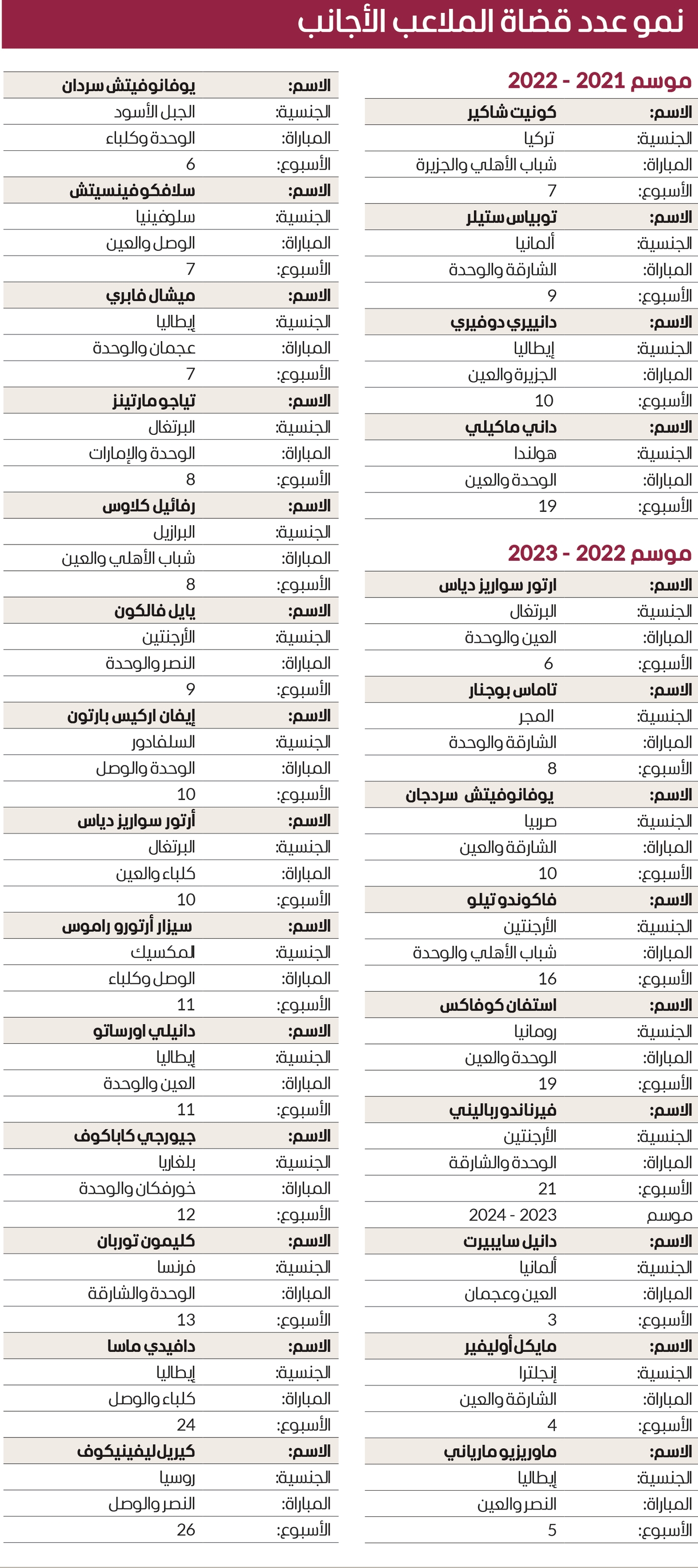 نمو عدد قضاة الملاعب الأجانب