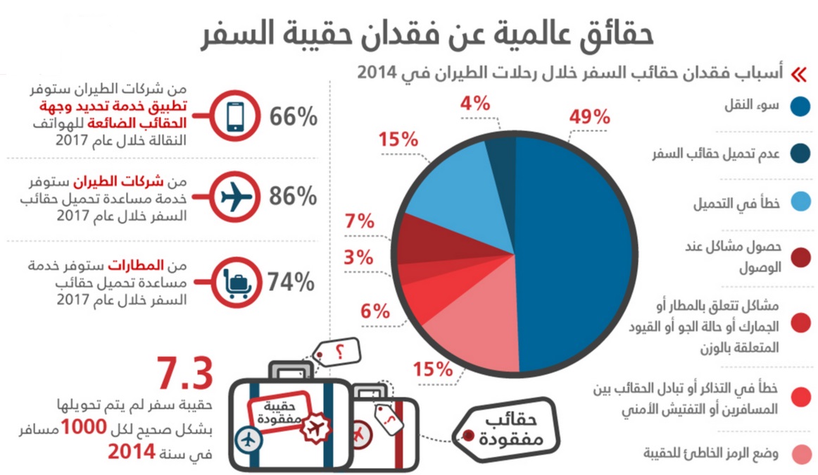 لهذه الأسباب.. تضيع حقائب السفر في المطارات من حول العالم