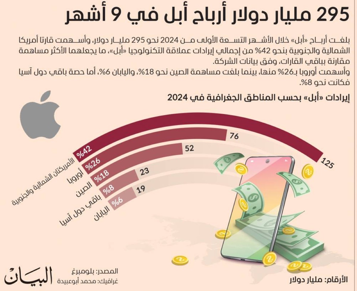  أرباح «أبل» خلال الأشهر التسعة الأولى