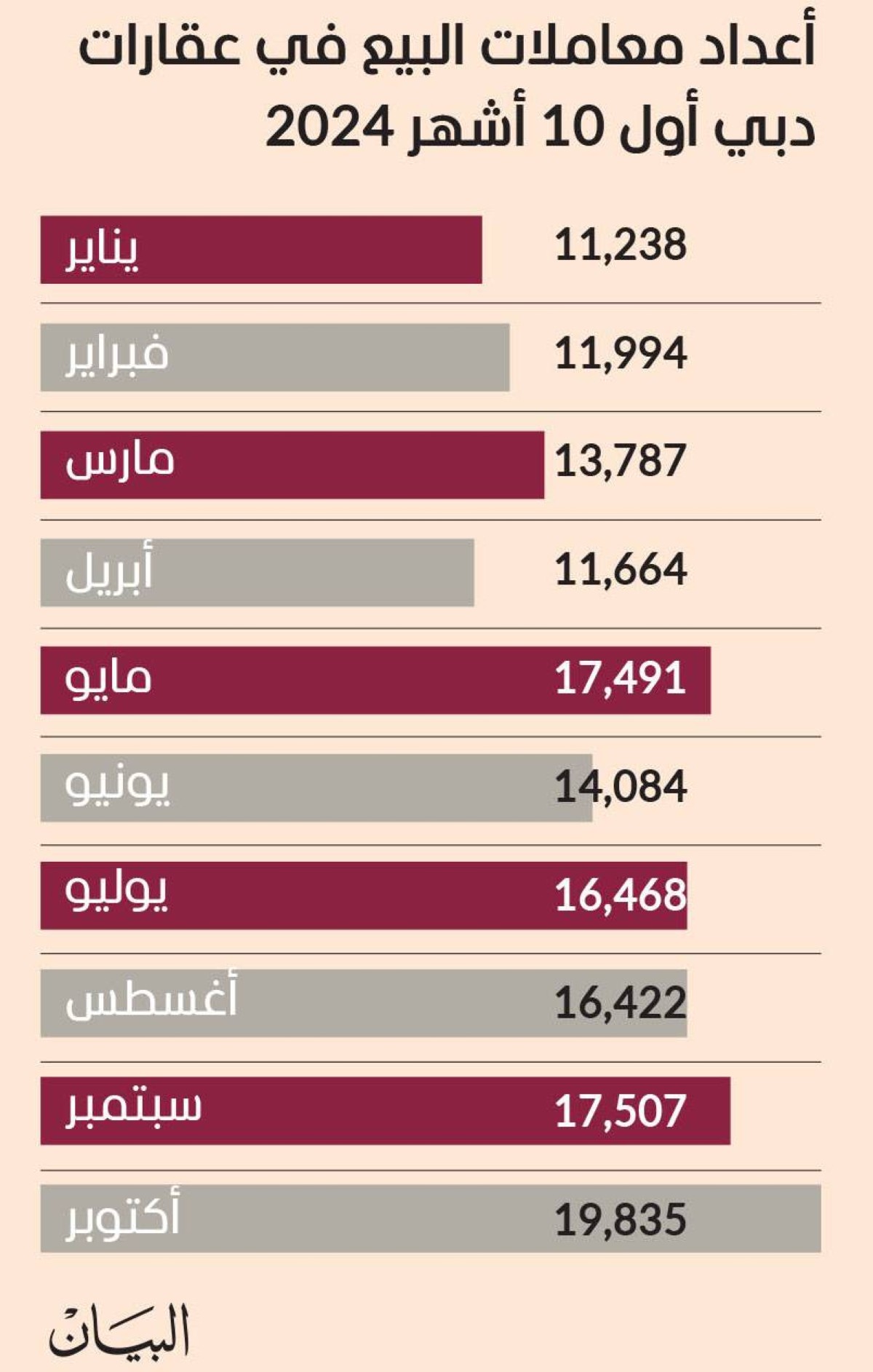 أكتوبر يسجل أعلى معاملات بيع عقاري في تاريخ دبي