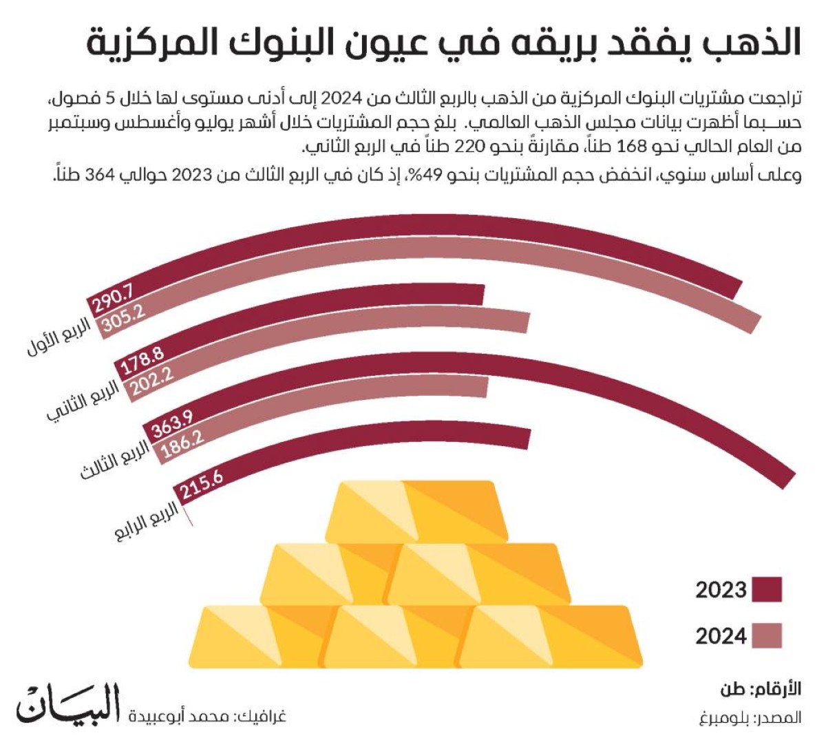 الذهب يفقد بريقه في عيون البنوك المركزية