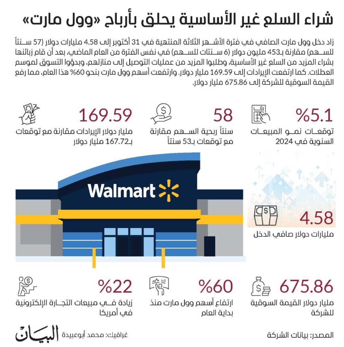 شراء السلع غير الأساسية يحلق بأرباح «وول مارت»