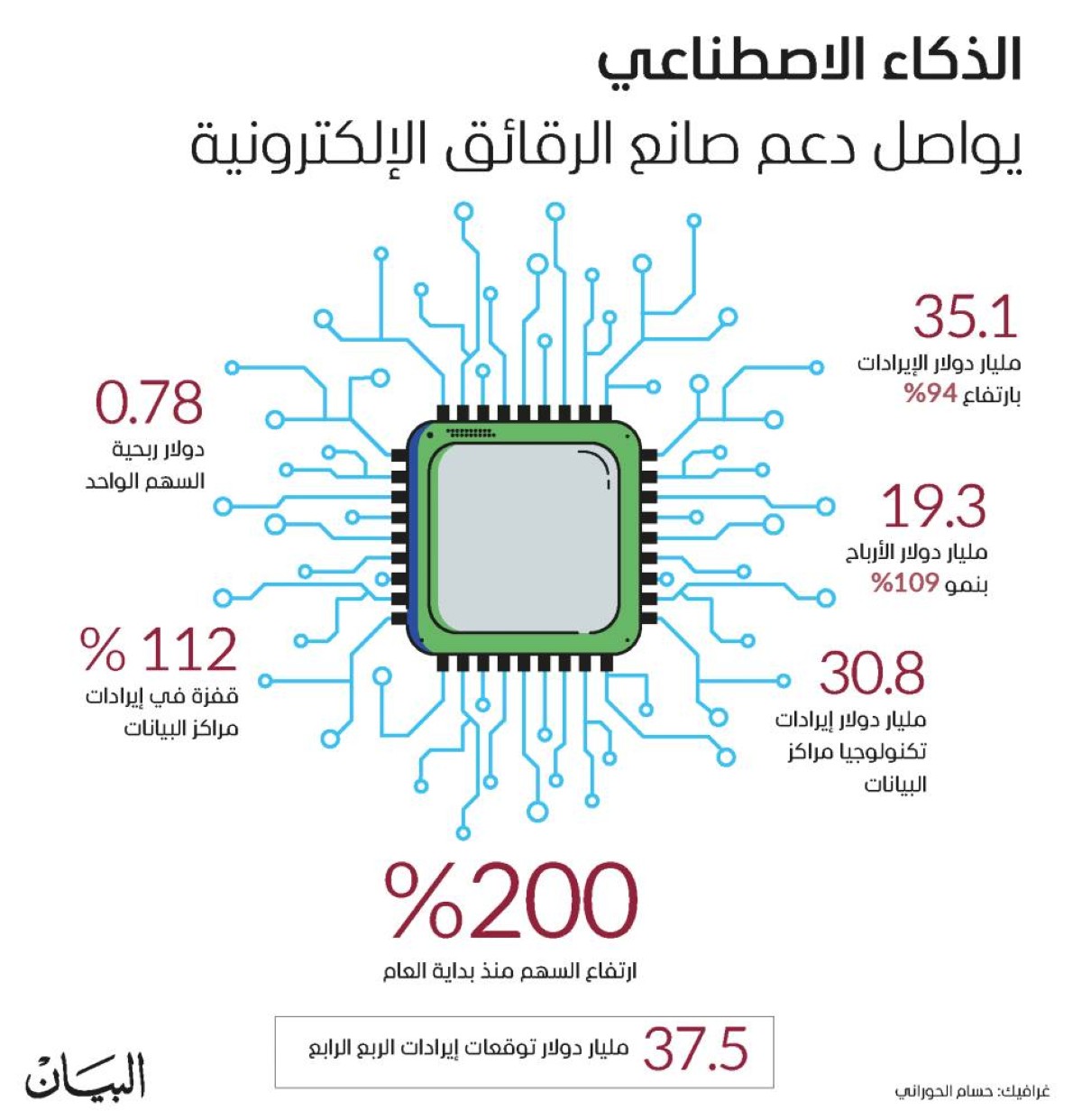 نتائج «انفيديا» تفوق التوقعات بدعم الذكاء الاصطناعي