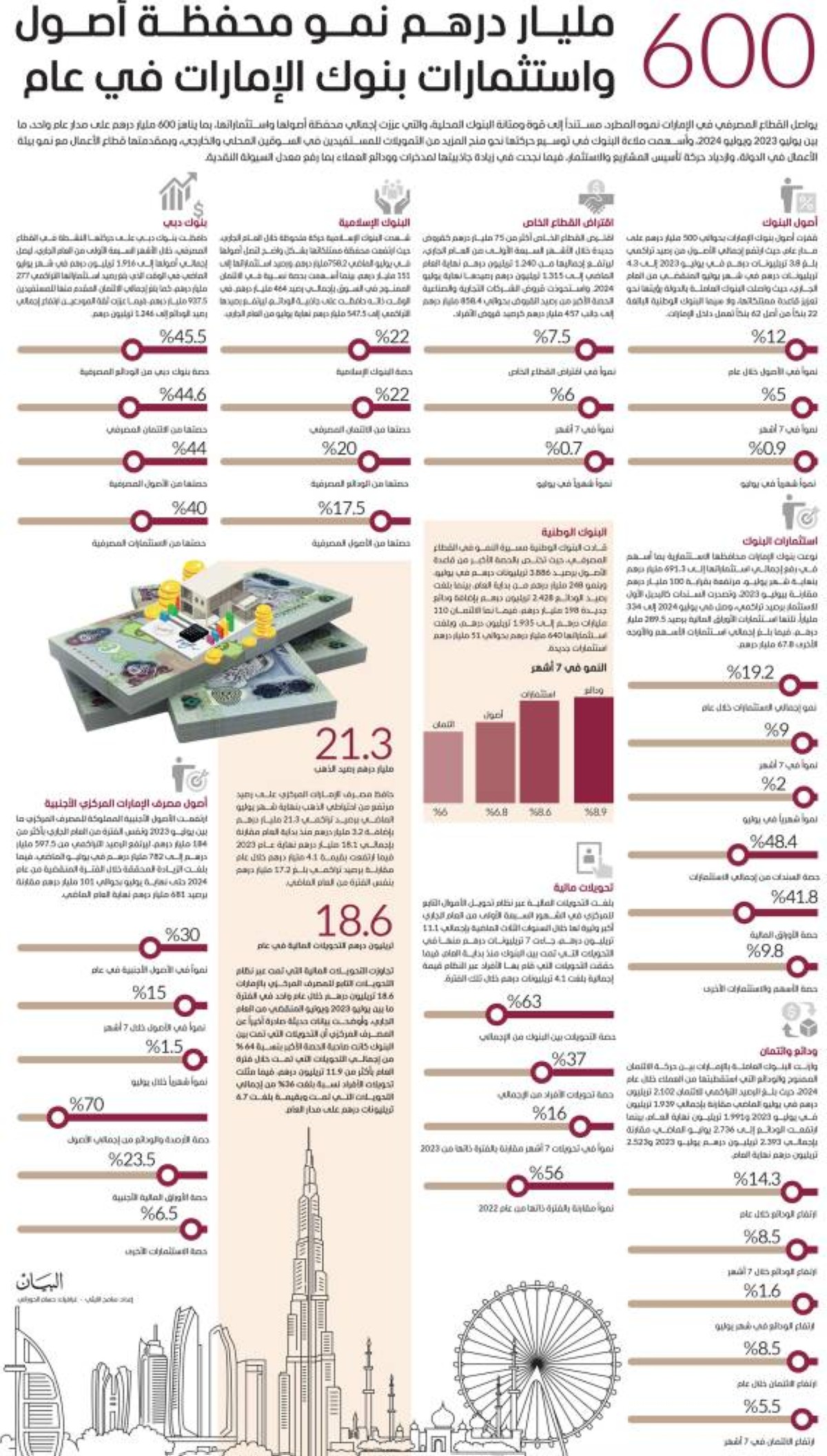 600 مليار درهم نمو محفظة أصول واستثمارات بنوك الإمارات في عام