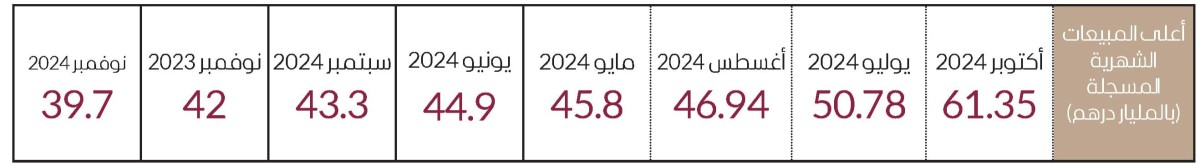 Dubai Real Estate Sales Soar to 475 Billion Dirhams in 11 Months