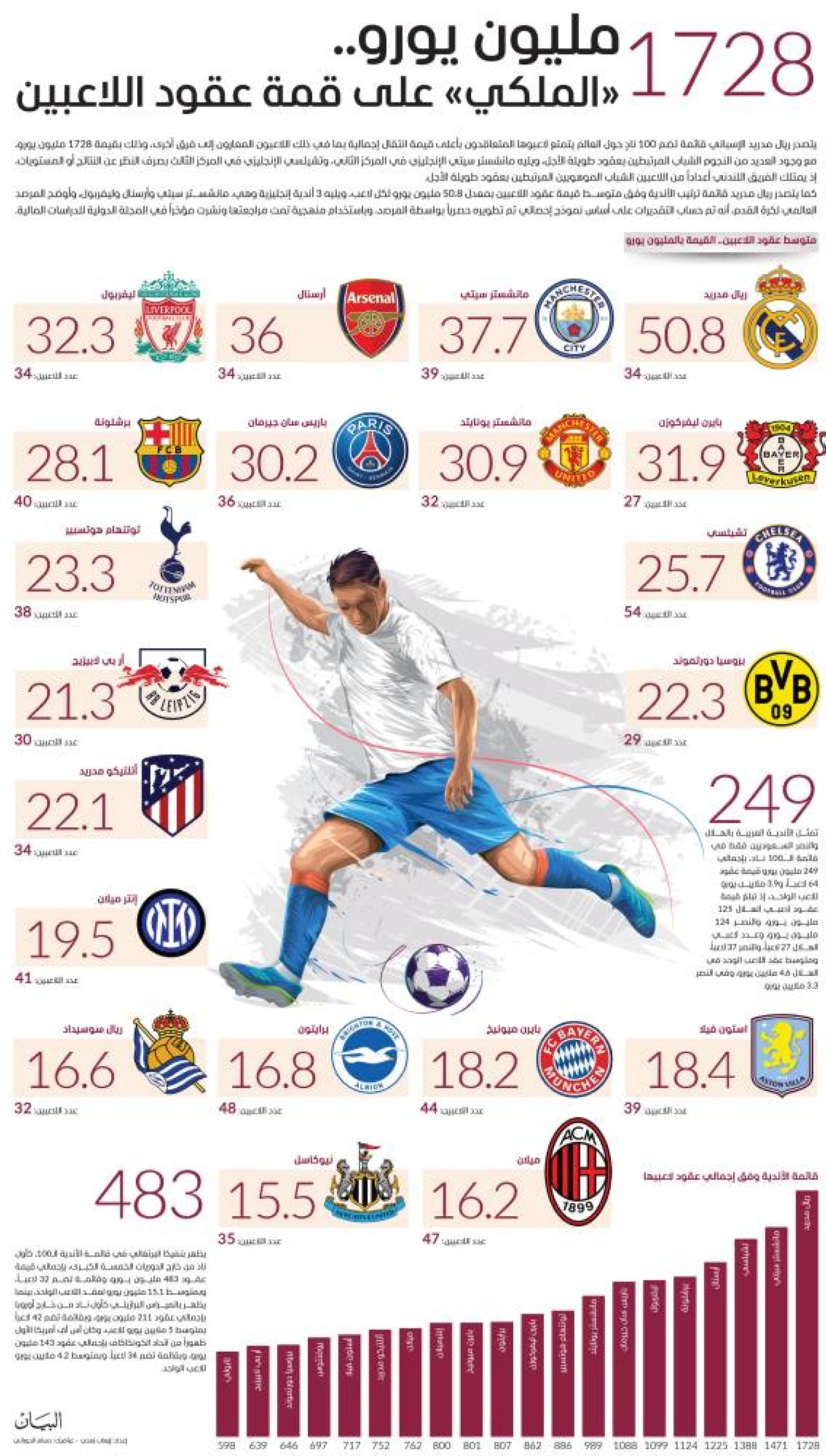 1728 مليون يورو.. «الملكي» على قمة عقود اللاعبين