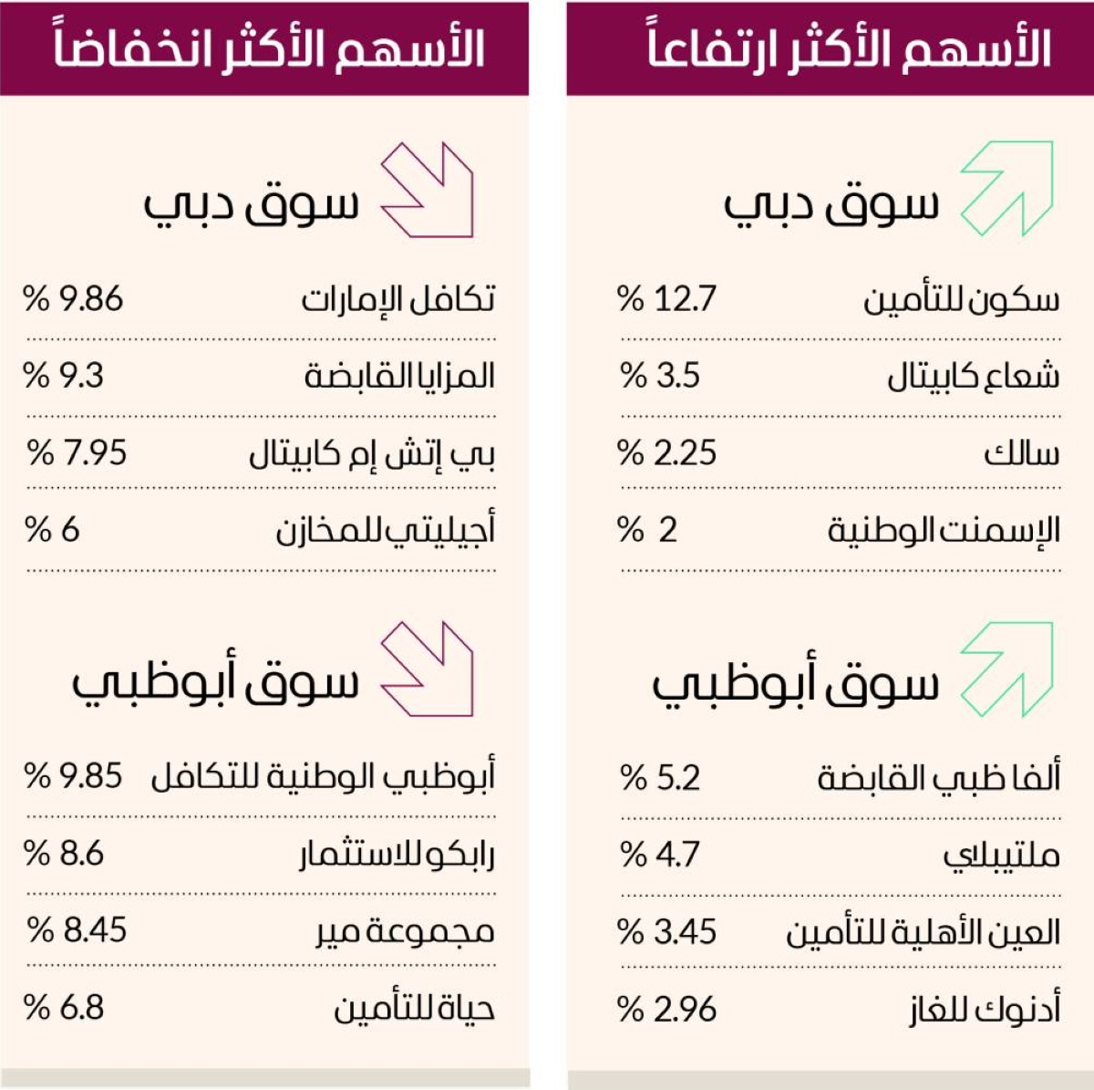 سوق دبي يتماسك فوق 5000 نقطة بدعم «الصناعة» و«المرافق»