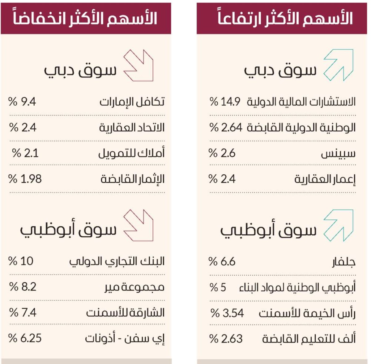 5 مليارات درهم مكاسب سوق دبي بدعم «إعمار العقارية»