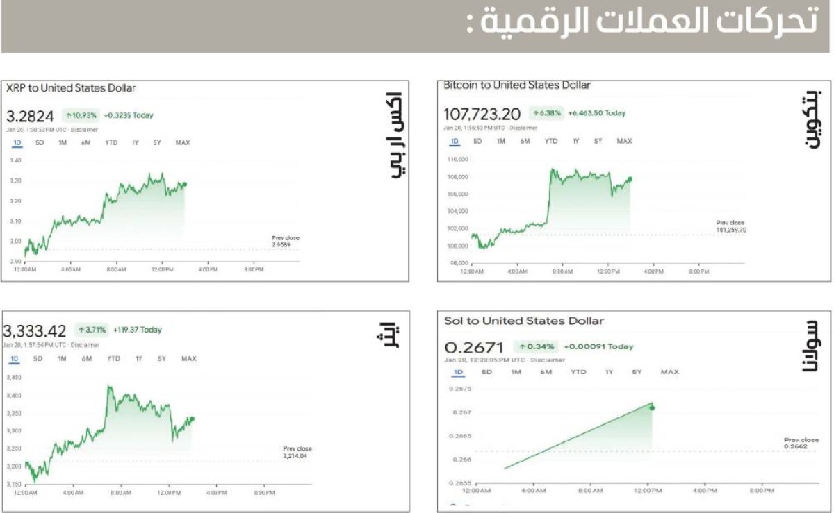 ارتفاع تاريخي لعملة البيتكوين قبل ساعات من تنصيب ترامب