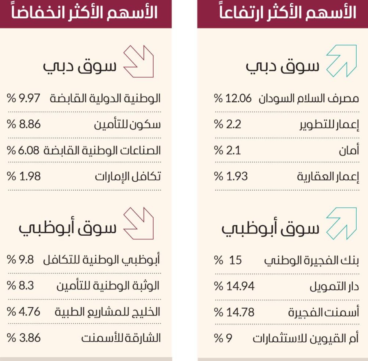 مؤشرات الإمارات ومصر تخالف التراجعات العربية.. ودبي يحلّق