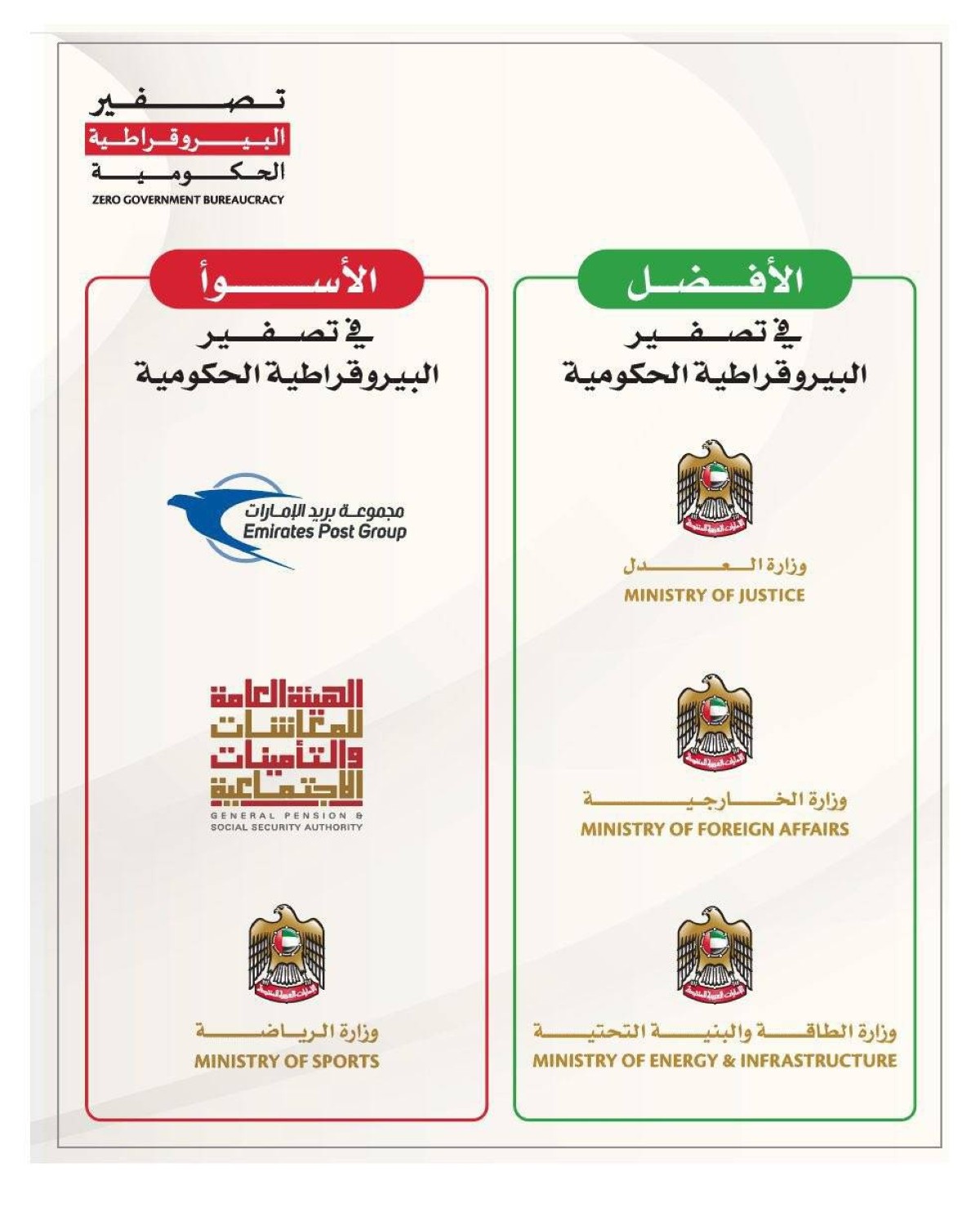 Mohammed bin Rashid Names “Best and Worst” Government Institutions in Bureaucracy