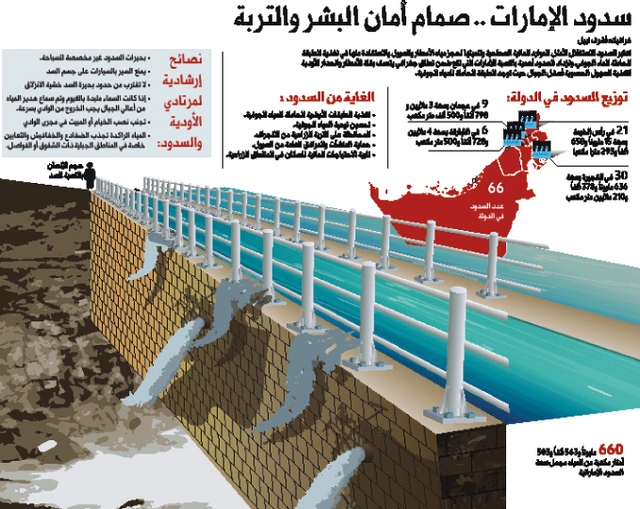 سدود..الإمارات.. صمام أمان البشرية والتربة - فكر وفن ...