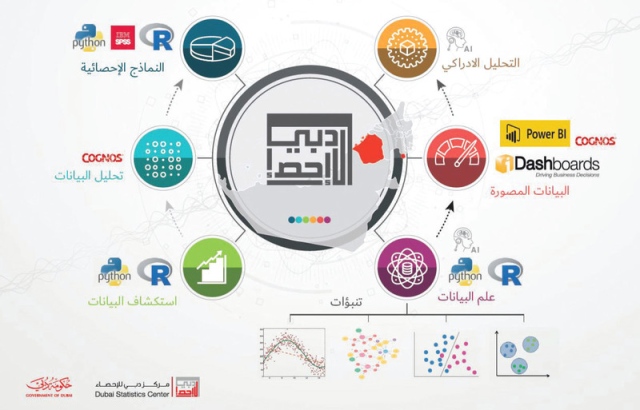 توظيف استراتيجية علم البيانات والذكاء الاصطناعي إحصائياً عبر الإمارات