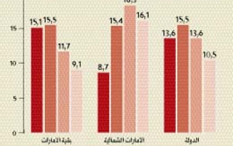 الصورة: الصورة: 12.9 % نسبة بطالة المواطنين في الدولة