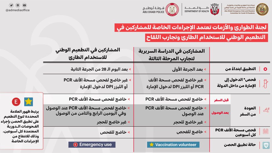 Ø§Ù„Ø·ÙˆØ§Ø±Ø¦ ÙˆØ§Ù„Ø£Ø²Ù…Ø§Øª ØªÙˆØ¶Ø­ Ø§Ù„Ø¥Ø¬Ø±Ø§Ø¡Ø§Øª Ø§Ù„Ø®Ø§ØµØ© Ø¨Ø§Ù„Ù…Ø´Ø§Ø±ÙƒÙŠÙ† ÙÙŠ ØªØ¬Ø§Ø±Ø¨ Ù„Ù‚Ø§Ø­ ÙƒÙˆØ±ÙˆÙ†Ø§ Ø¹Ø¨Ø± Ø§Ù„Ø¥Ù…Ø§Ø±Ø§Øª Ø£Ø®Ø¨Ø§Ø± ÙˆØªÙ‚Ø§Ø±ÙŠØ± Ø§Ù„Ø¨ÙŠØ§Ù†