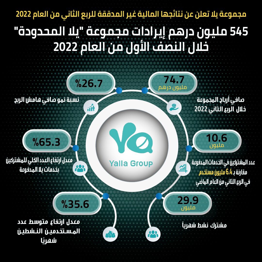 مجموعة يلا المحدودة تعلن عن نتائجها المالية غير المدققة للربع الثاني من العام 2022 1030