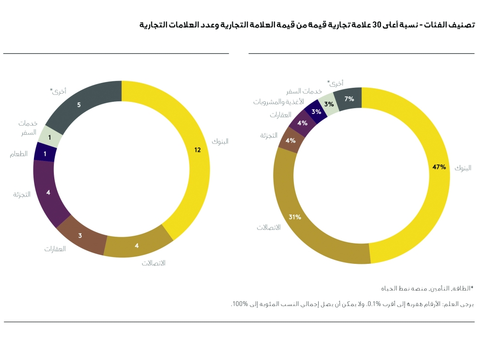 كانتر براندز: 110% ارتفاع تصنيف أبرز العلامات الإماراتية والسعودية 2022