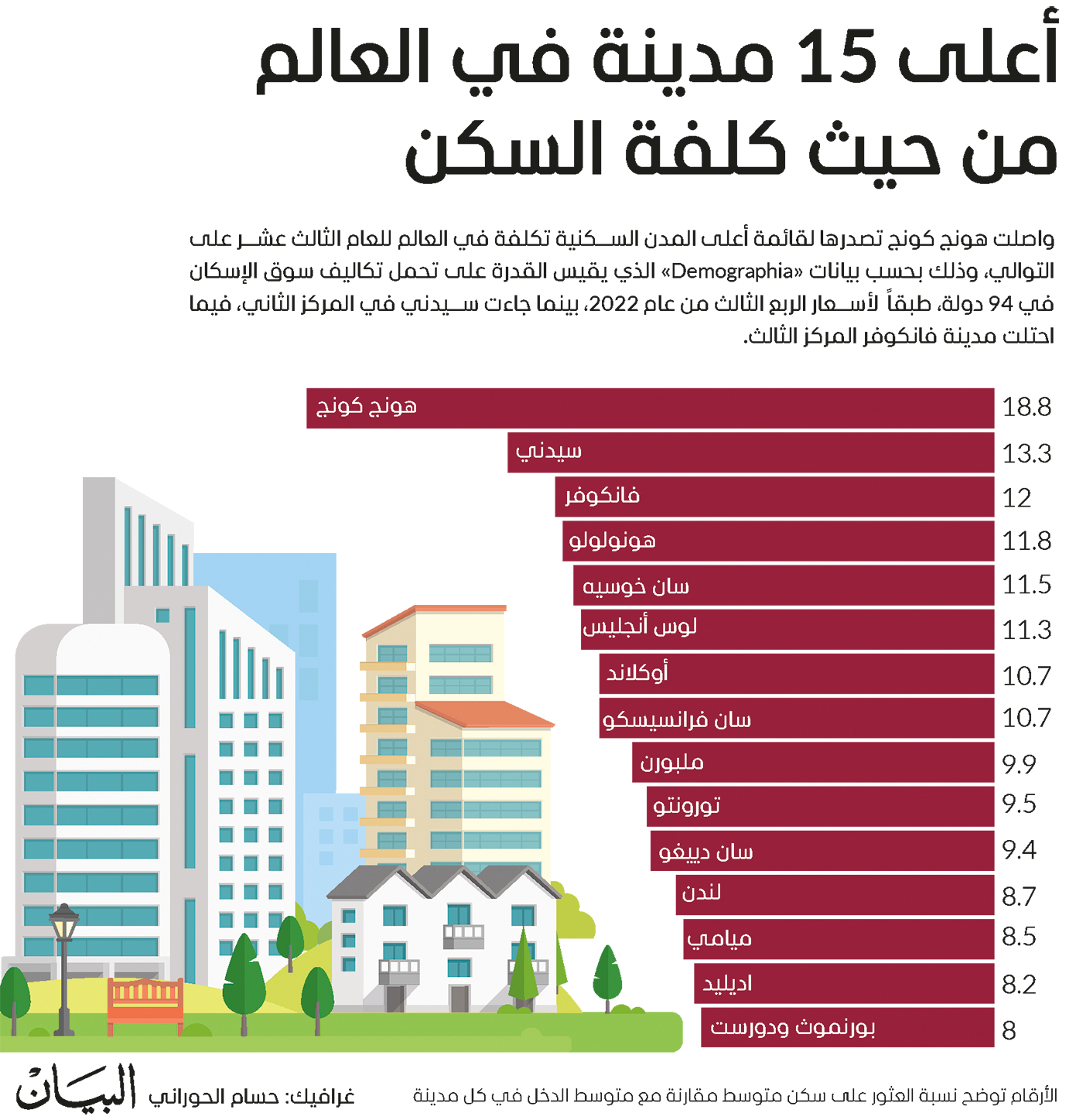 أفضل 15 مدينة سكنية أقل تكلفة في العالم