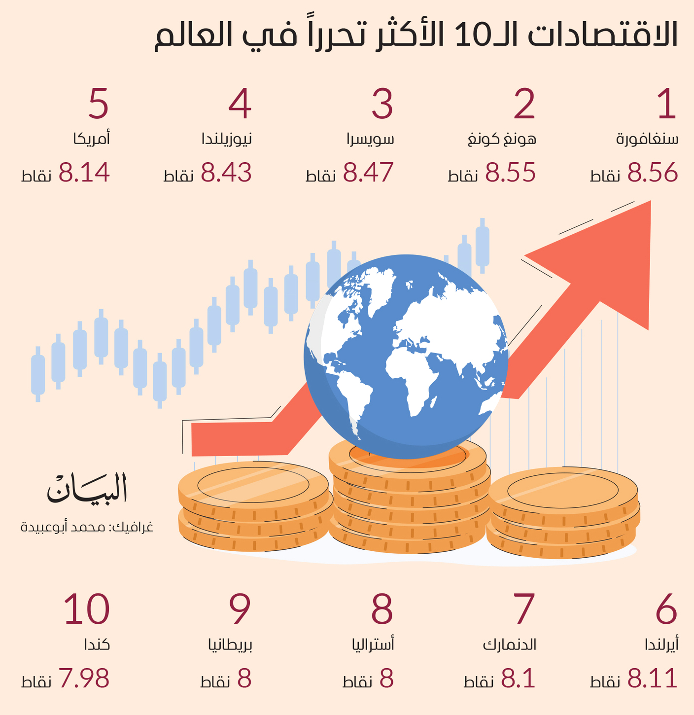 الاقتصادات الـ 10 الأكثر تحرراً في العالم