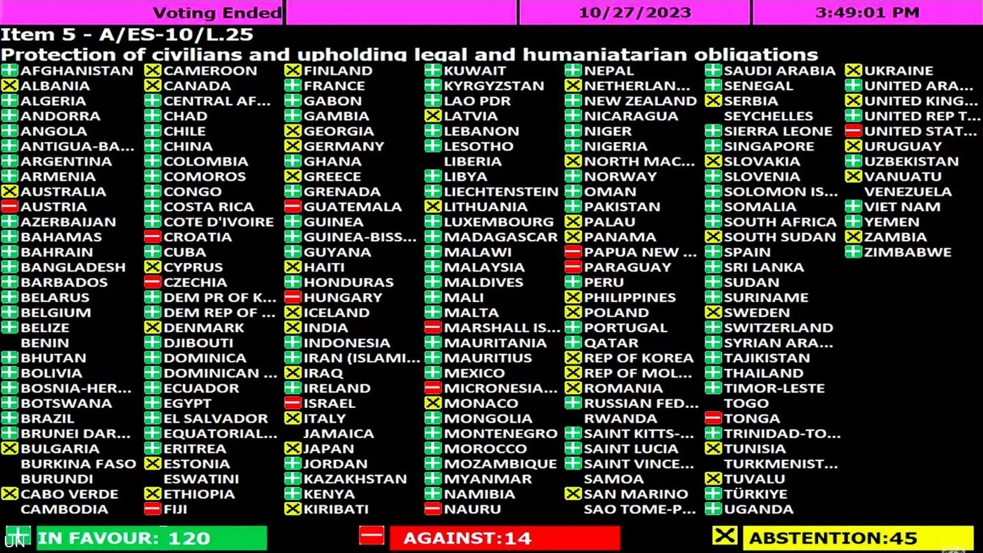 الدول التي صوتت لصالح وضد قرار المشروع العربي حول الحرب في غزة