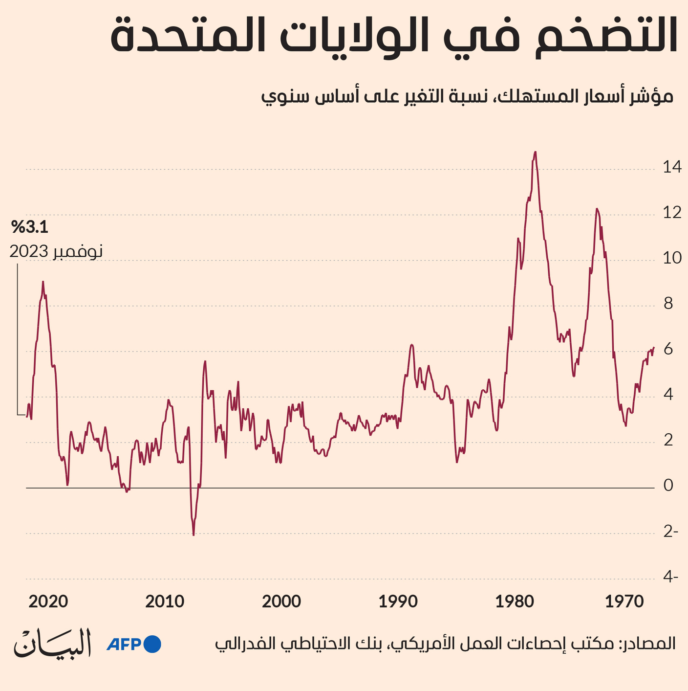 التضخم في الولايات المتحدة