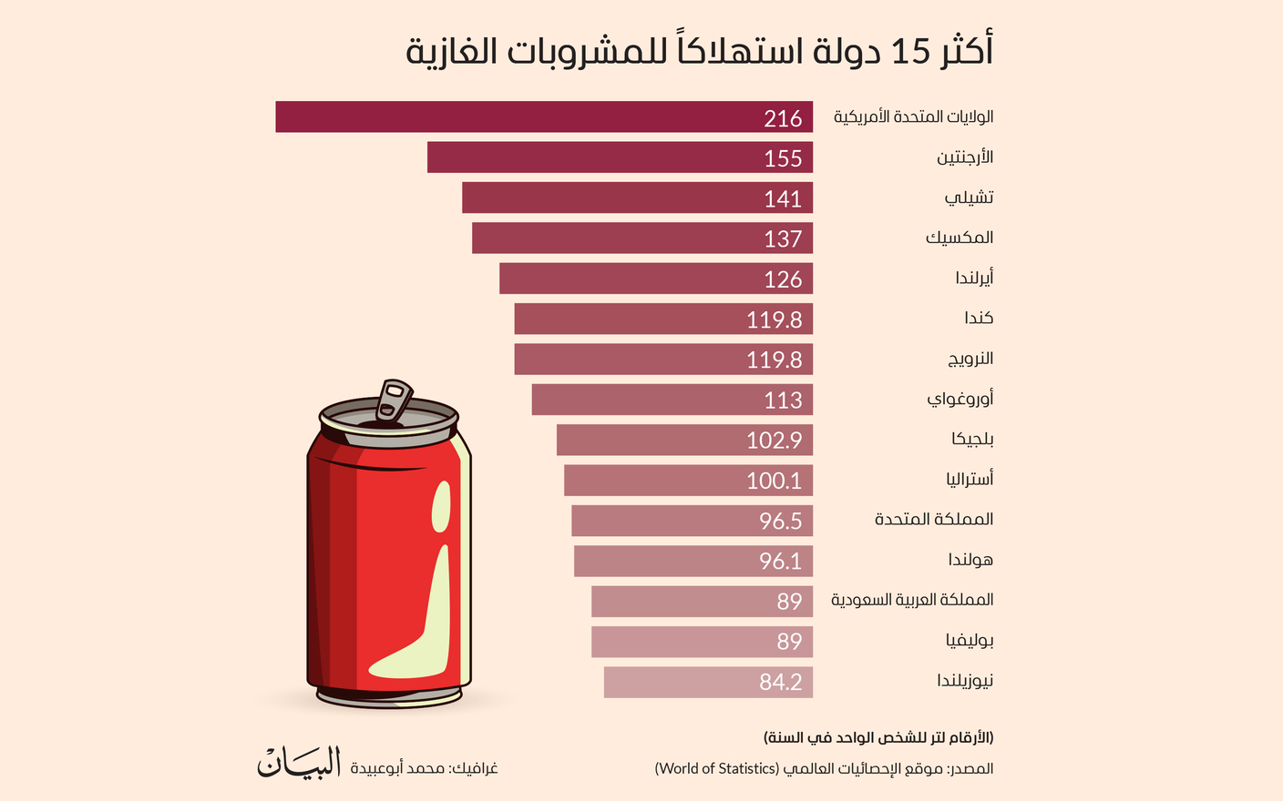 أكثر 15 دولة استهلاكاً للمشروبات الغازية