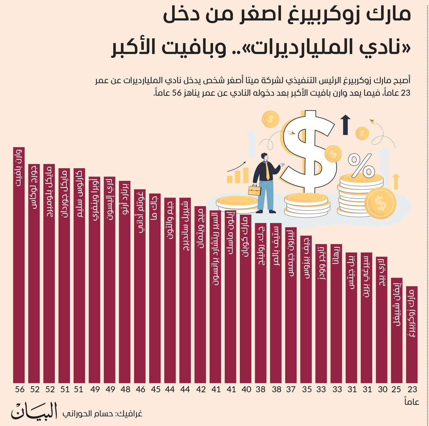 مارك زوكربيرج أصغر من دخل «نادي المليارديرات».. وبافيت الأكبر