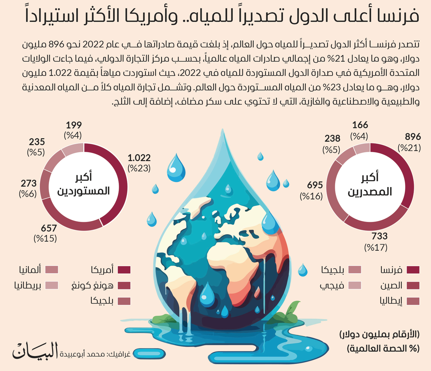فرنسا أعلى الدول تصديراً للمياه.. وأمريكا الأكثر استيراداً