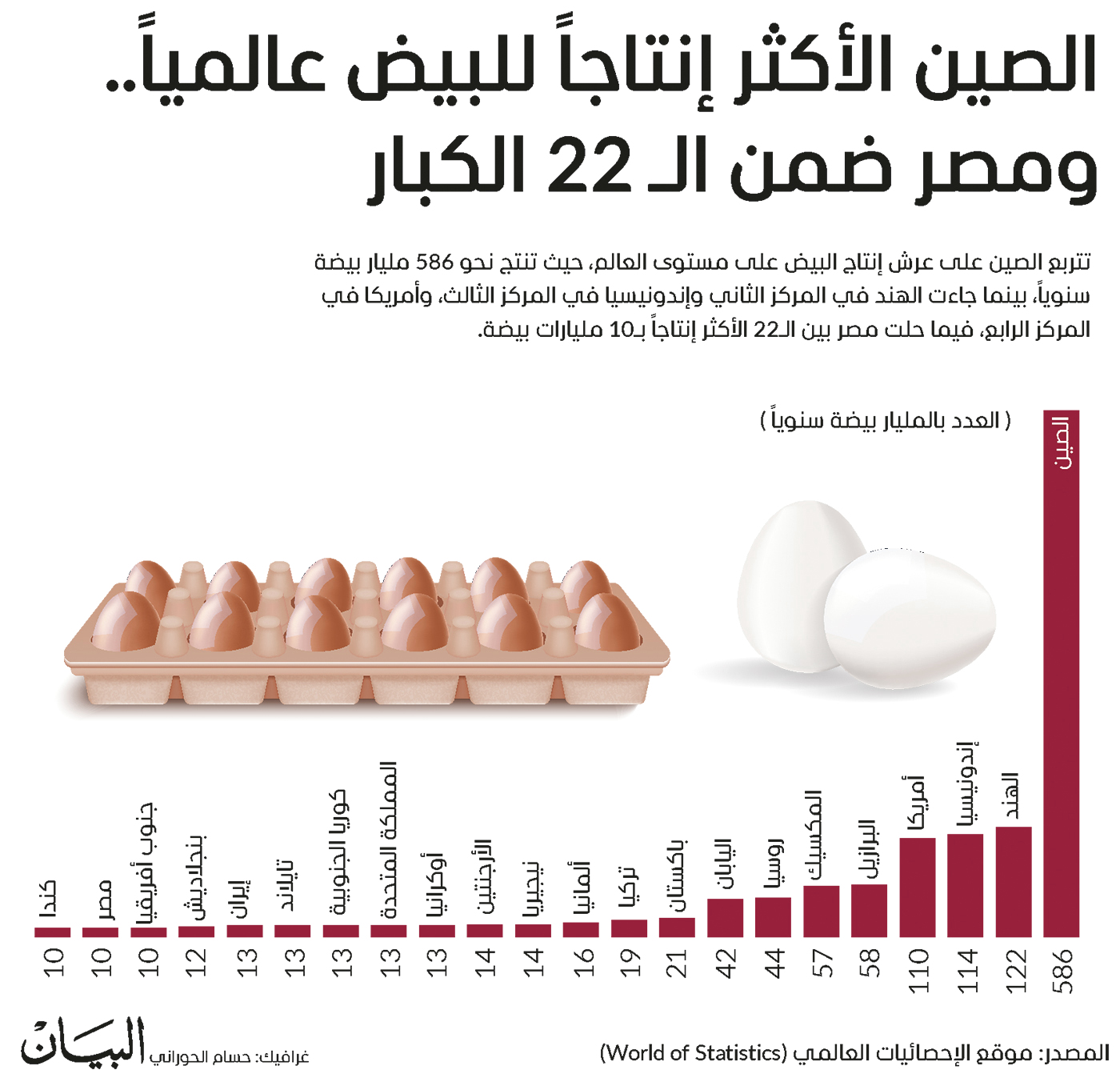 الصين الأكثر إنتاجاً لـ«البيض» عالمياً.. ومصر ضمن الـ25 الكبار