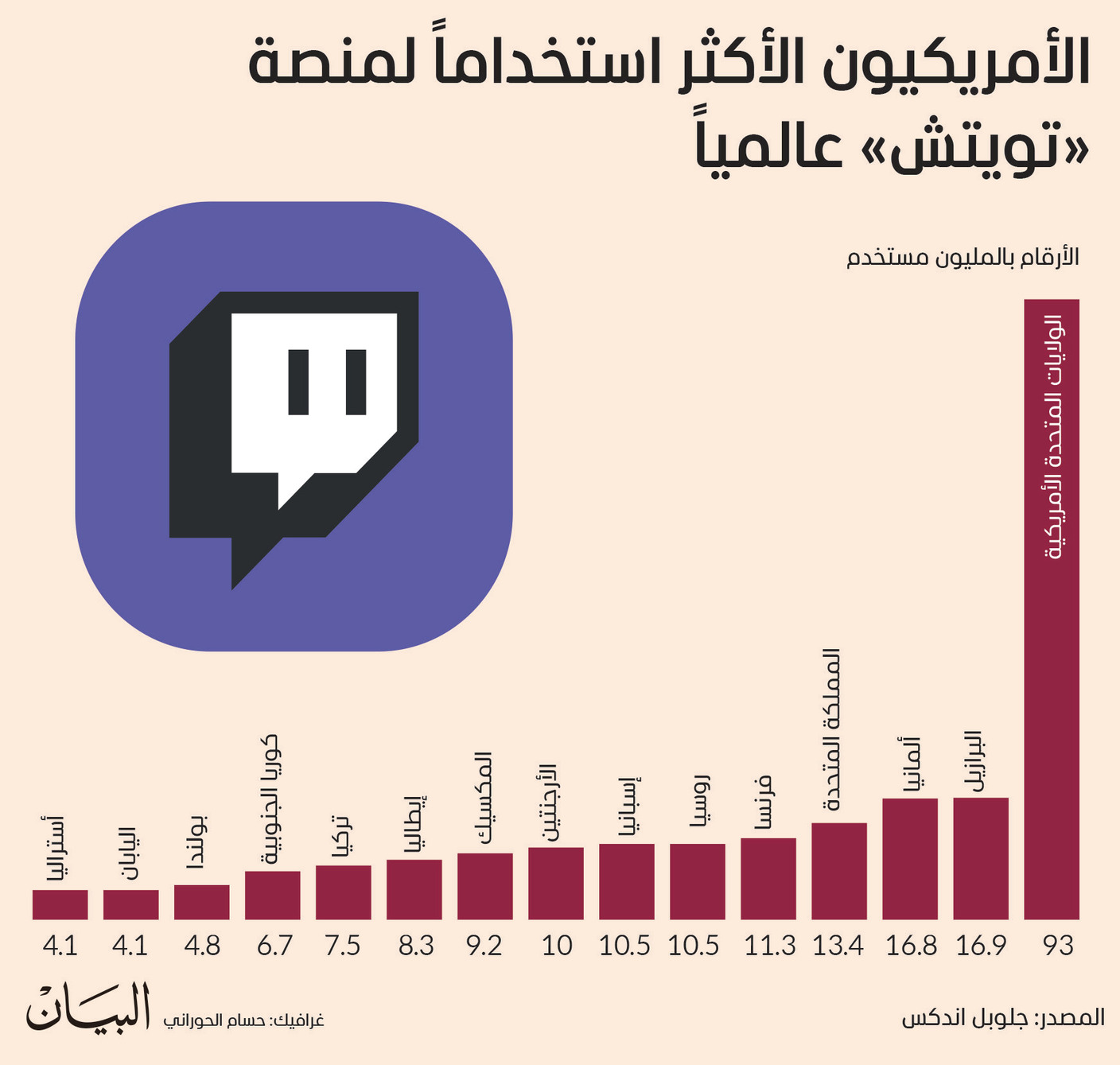 الأمريكيون الأكثر استخداماً لمنصة «تويتش» عالمياً