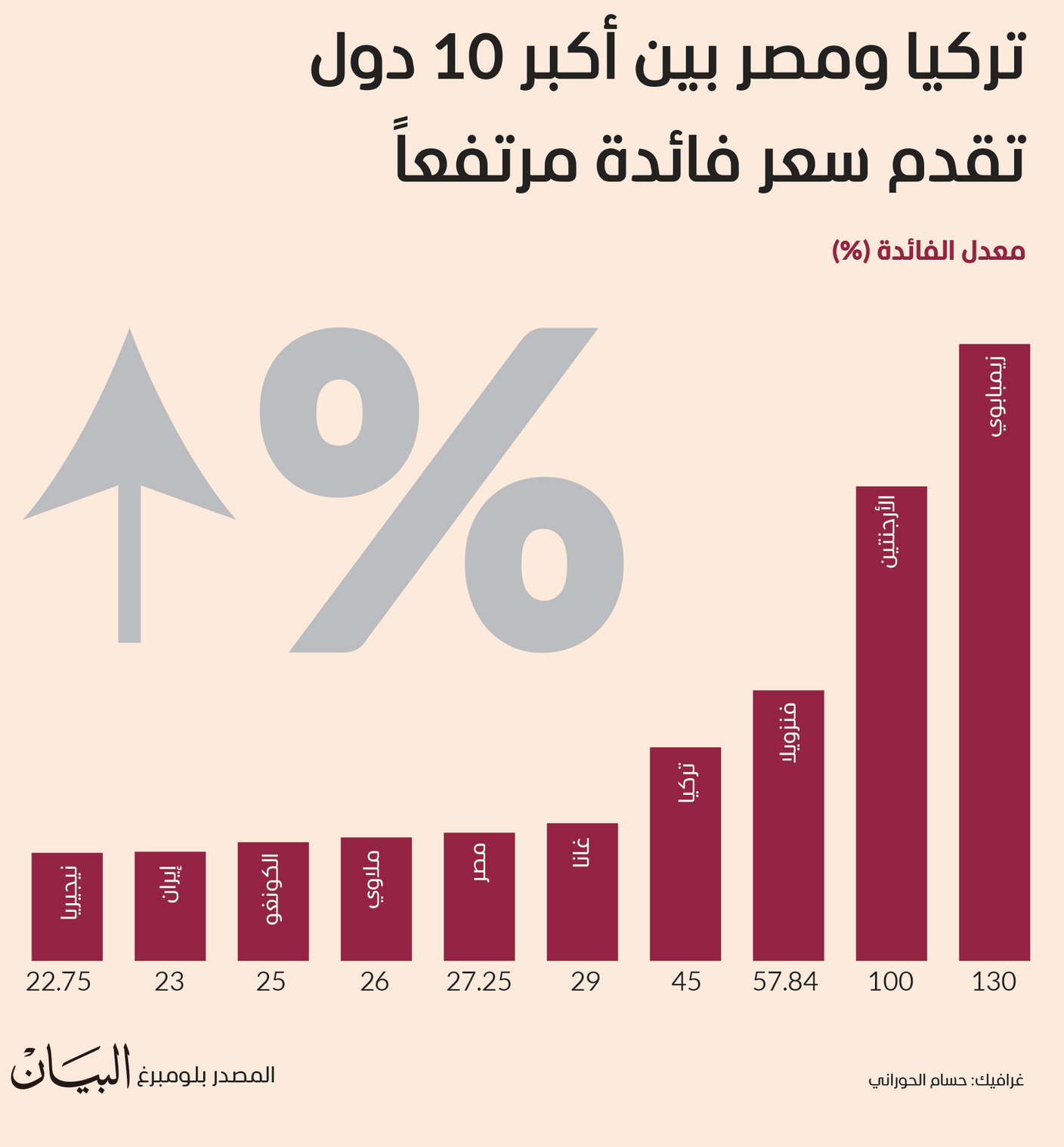 تركيا ومصر بين أكبر 10 دول تقدم سعر فائدة مرتفعاً