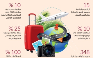 الصورة: الصورة: السياحة والسفر محرك للنمو العالمي المستدام