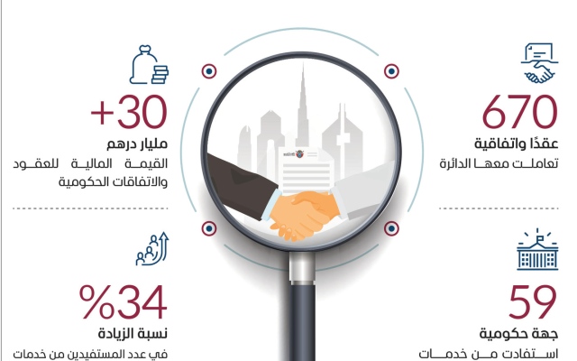 الصورة: الصورة: 31 مليار درهم قيمة عقود واتفاقات حكومية أنجزتها «قانونية دبي» في 2023