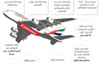 الصورة: الصورة: طيران الإمارات ترفع رواتب وبدلات موظفيها وتزيد إجازات الأمومة والأبوة