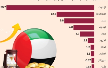 الصورة: الصورة: الإمارات أكثر الدول العربية جذباً للاستثمارات الأجنبية المباشرة في 2023