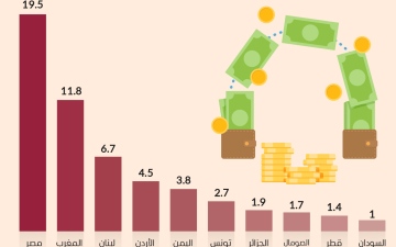 الصورة: الصورة: أكثر 10 دول عربية استقبالاً للتحويلات المالية في 2023