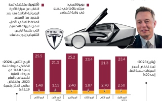 الصورة: الصورة: تسلا تواجه تراجعاً في الأرباح رغم تخفيض أسعار السيارات