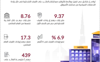 الصورة: الصورة: 9.37 مليارات درهم إيرادات غرف فنادق دبي بالنصف الأول