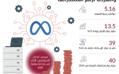 الصورة: الصورة: أرباح «ميتا» تتجاوز التوقعات