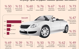 الصورة: الصورة: 73 % من المستهلكين في الإمارات يفضلون السيارات الكهربائية