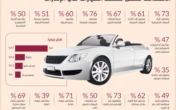 الصورة: الصورة: 73 % من المستهلكين في الإمارات يفضلون السيارات الكهربائية