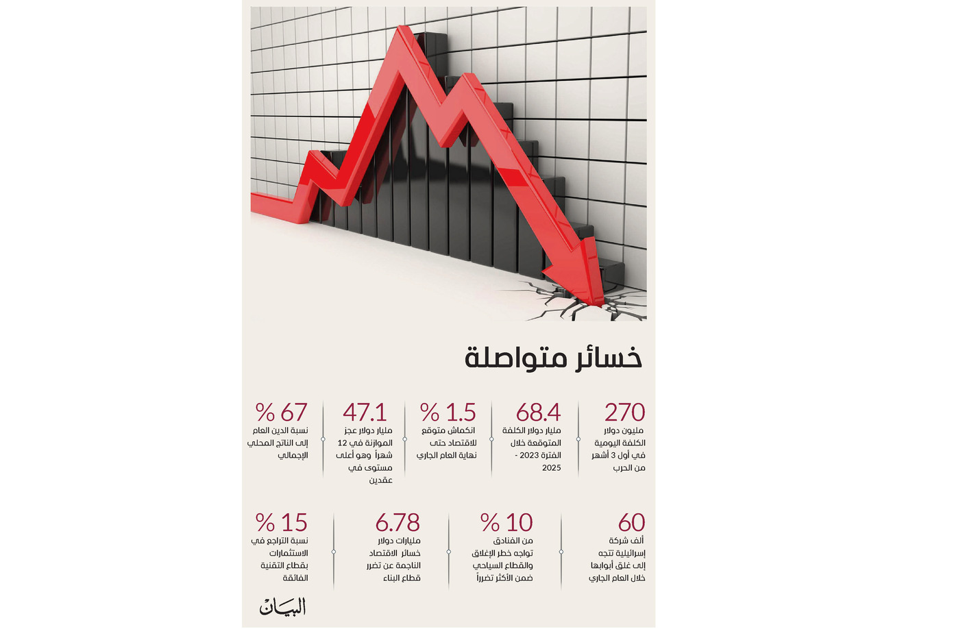 كيف فجرت التوترات الجيوسياسية الاستقرار المالي لإسرائيل؟