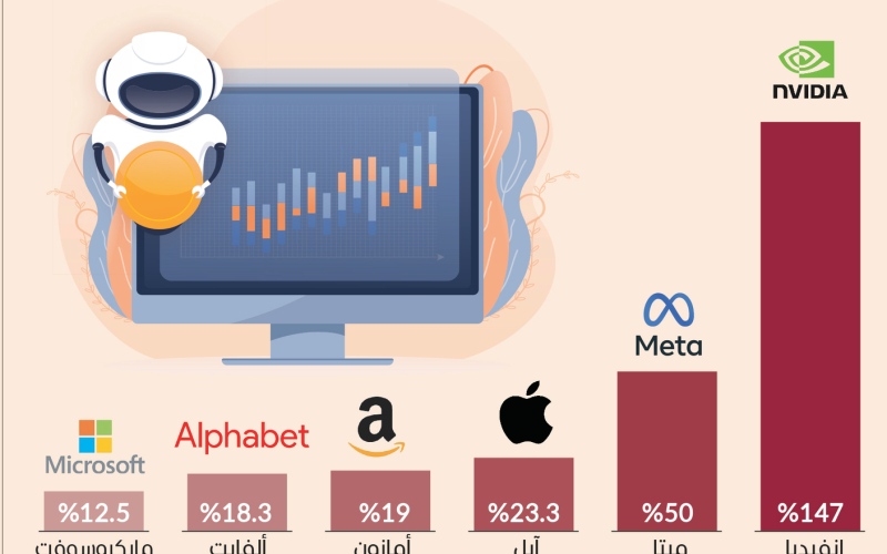 الصورة: الصورة: «عمالقة التكنولوجيا» ترفض وصف مكاسبها بالفقاعة