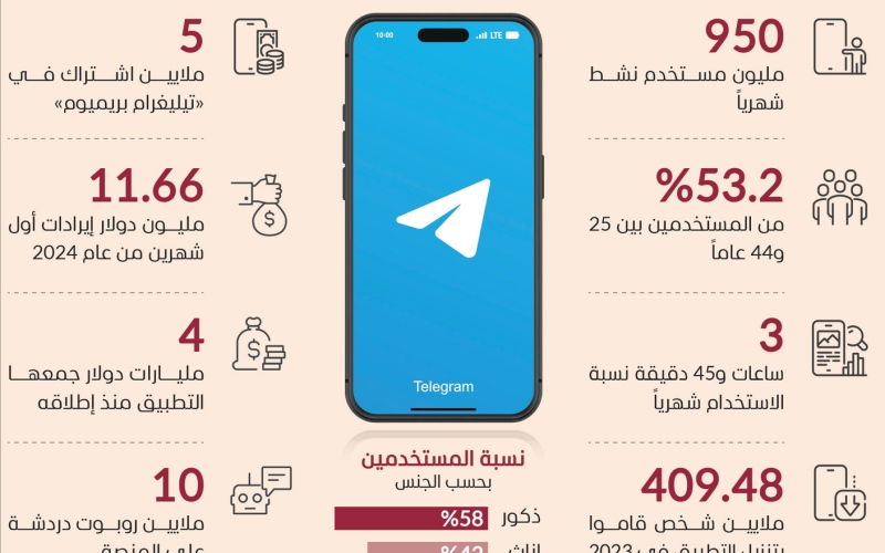 الصورة: الصورة: «تيليغرام» رابع أكثر تطبيقات المراسلة شعبية عالمياً