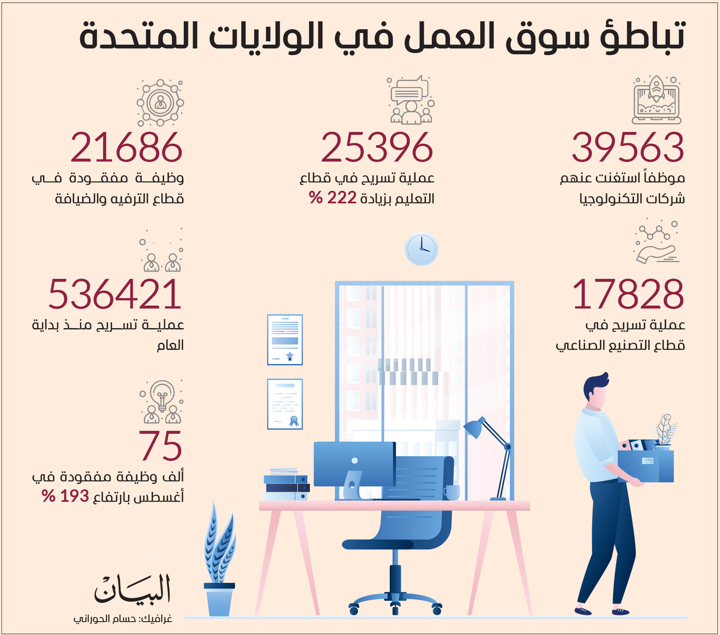 موجة تسريح الموظفين في أمريكا الأعلى منذ 5 أشهر