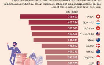 الصورة: الصورة: أعلى الدول في متوسط الثروة للفرد على مستوى العالم