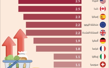 الصورة: الصورة: تباطؤ التضخم يفتح طريق خفض الفائدة