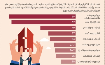 الصورة: الصورة: أكبر 10 صفقات استحواذ ودمج عالمية في قطاع التكنولوجيا